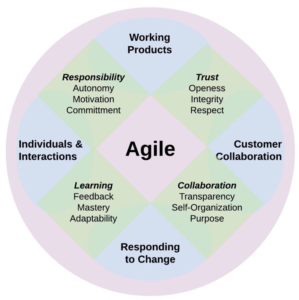 The Essence of Agile is “agility” – Iterations of Jason