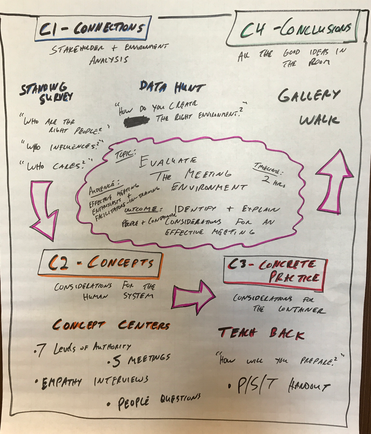 4Cs Map for FAT class – Iterations of Jason